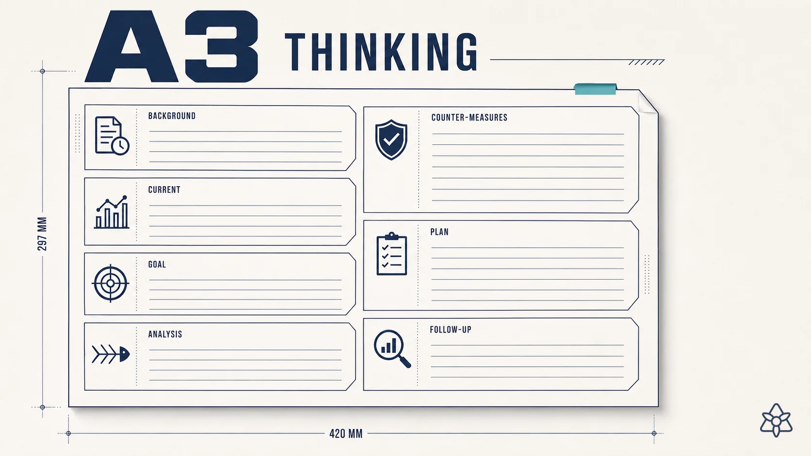 A3 sheet with 7 sections of structured problem solving