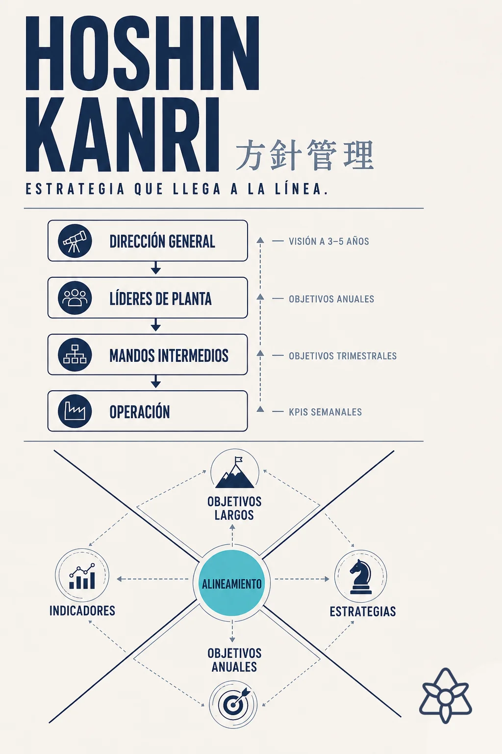 Matriz X de Hoshin Kanri con cuatro cuadrantes