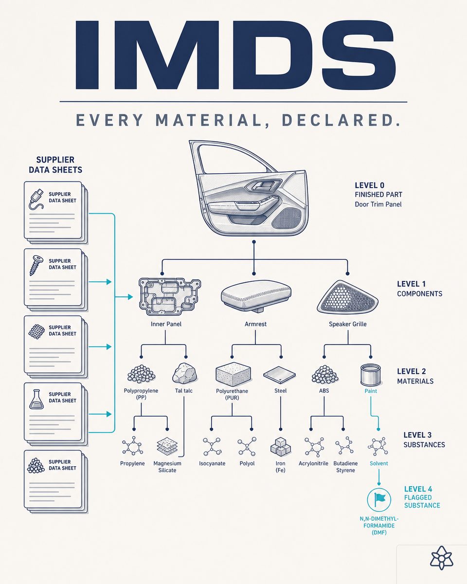Car with disassembled components and chemical symbols representing IMDS