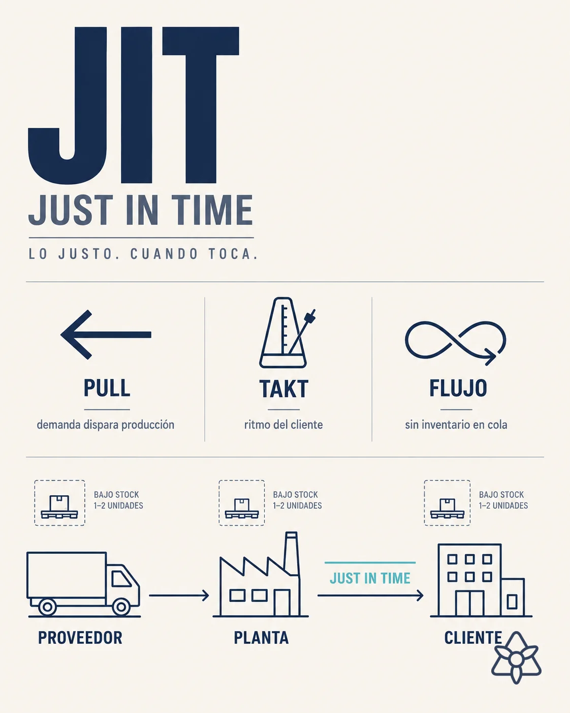 Tres flechas convergiendo a un reloj central representando JIT