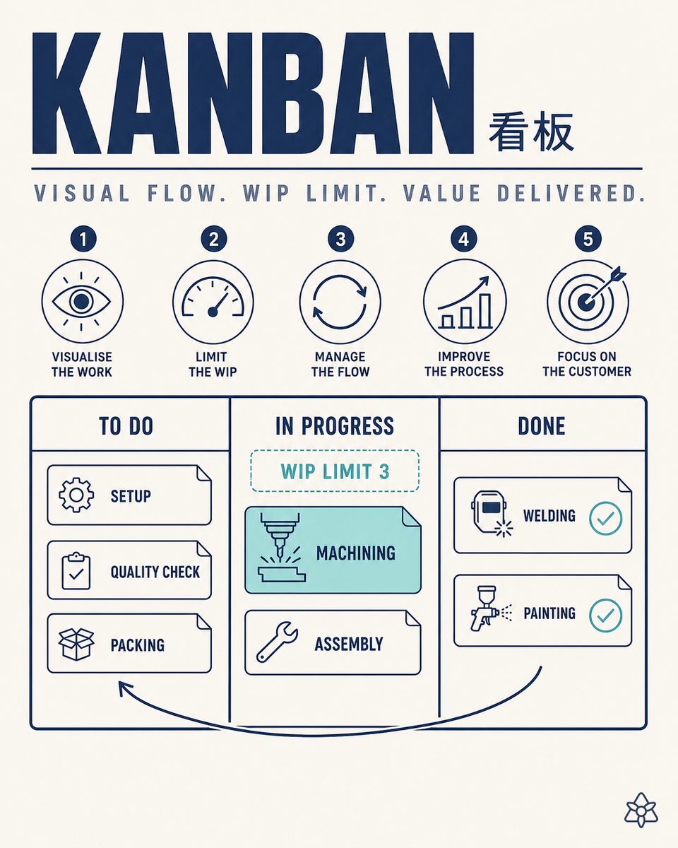 Digital Kanban board with To-Do, Doing and Done columns, WIP limit and real-time metrics — iLEAN Lean Manufacturing software