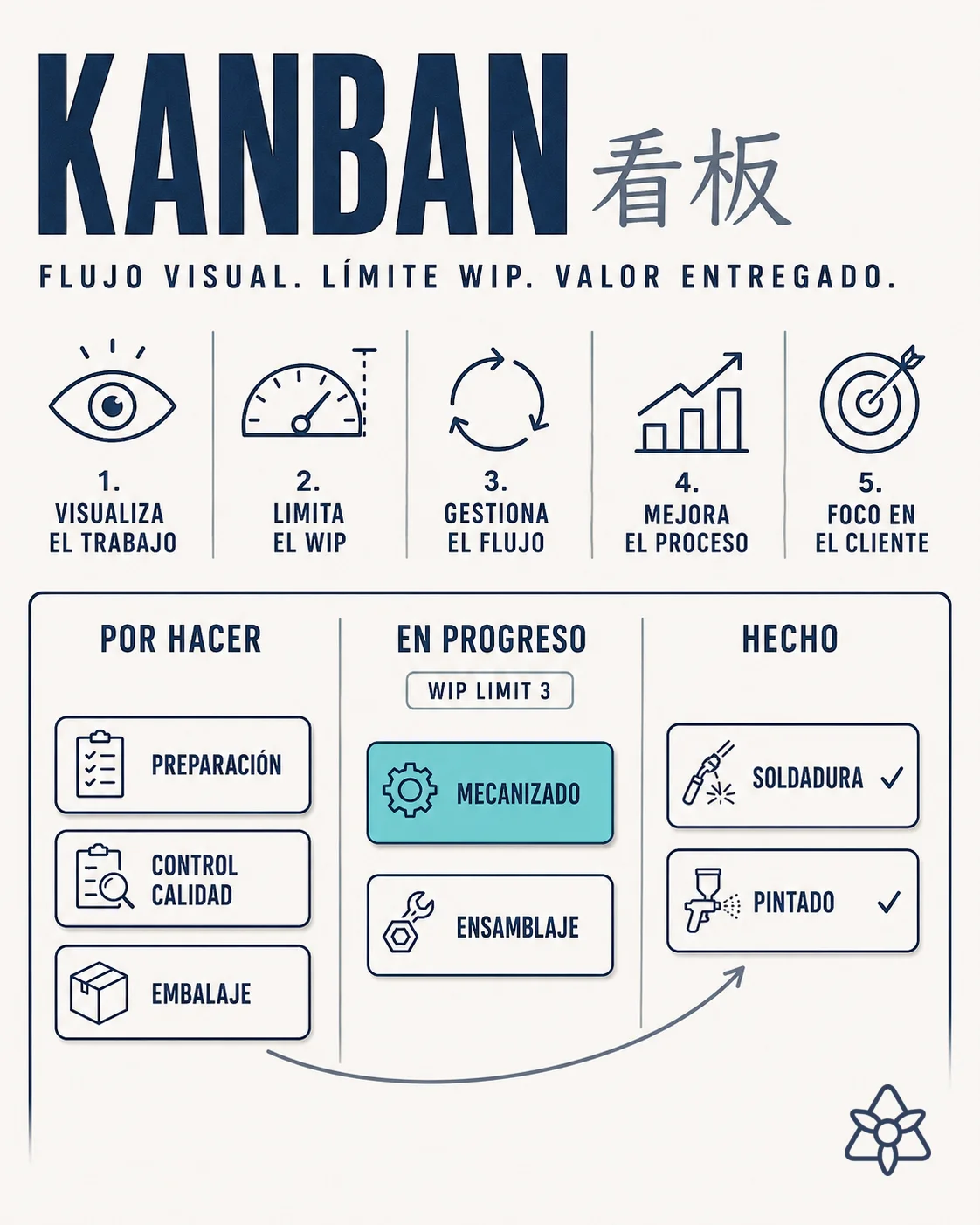 Kanban board with three columns: To-Do, Doing, Done