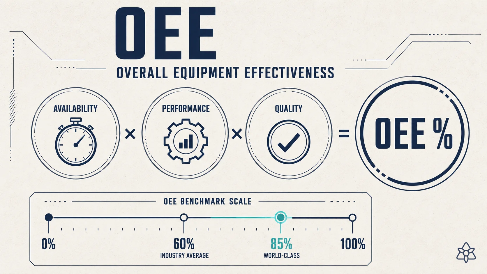 OEE formula A x P x Q with three circles and world-class bar