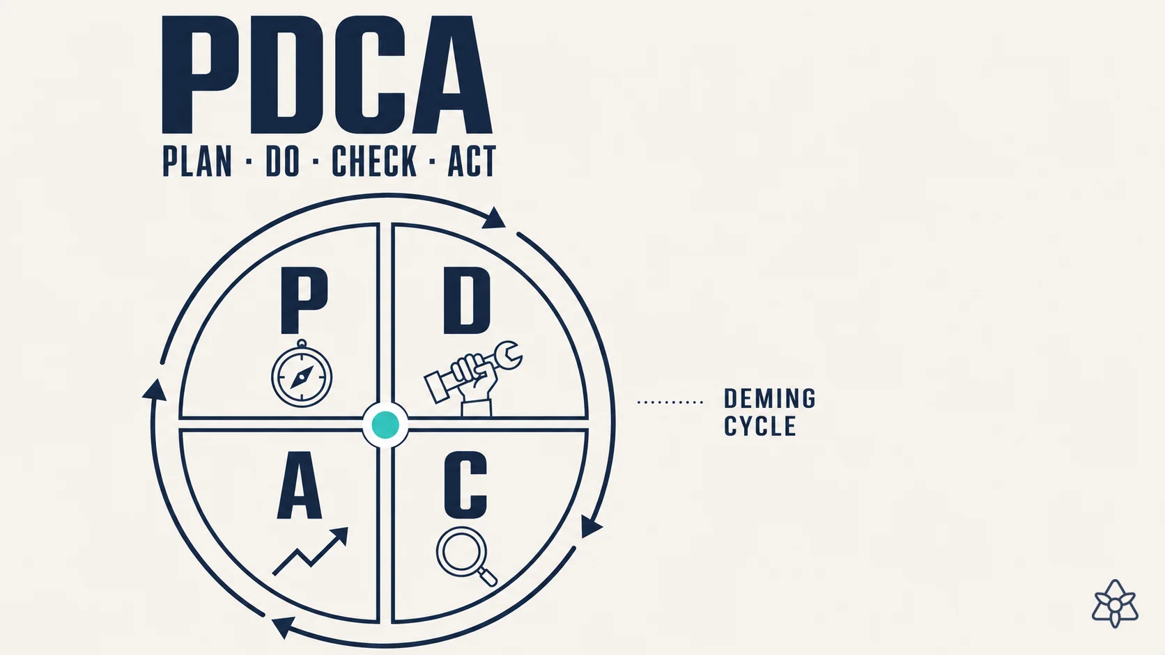 Círculo PDCA con cuatro cuadrantes P D C A y flechas circulares