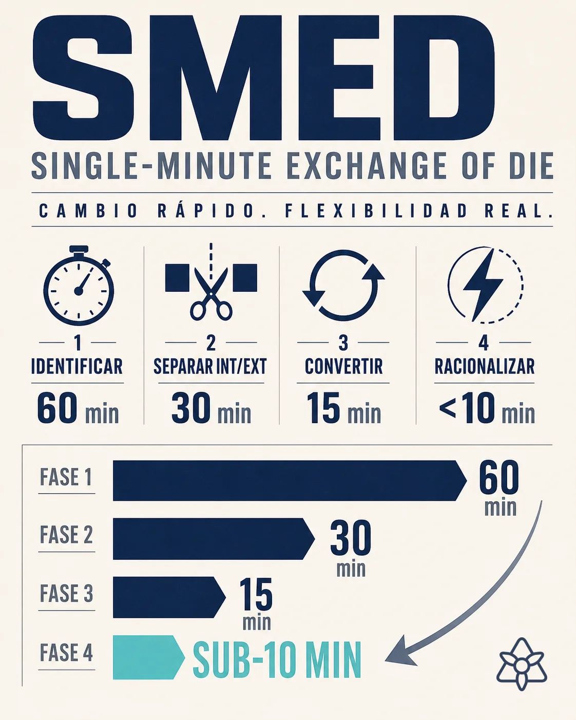 Cronómetro dividido en interno y externo representando SMED