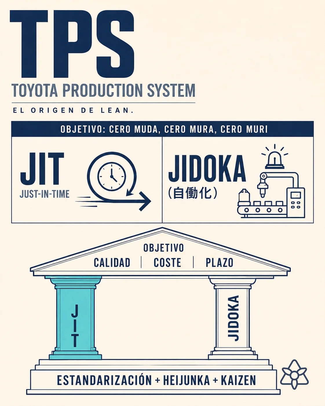 La casa TPS con tejado, pilares Jidoka y JIT, y cimientos Heijunka Kaizen