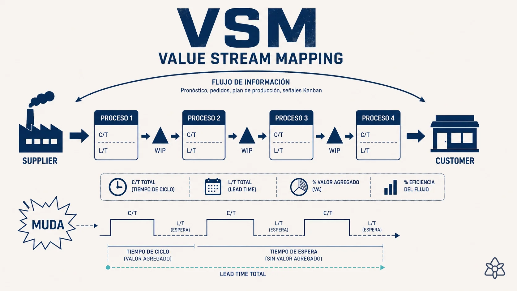 Value stream flow map with supplier, processes, WIP and customer