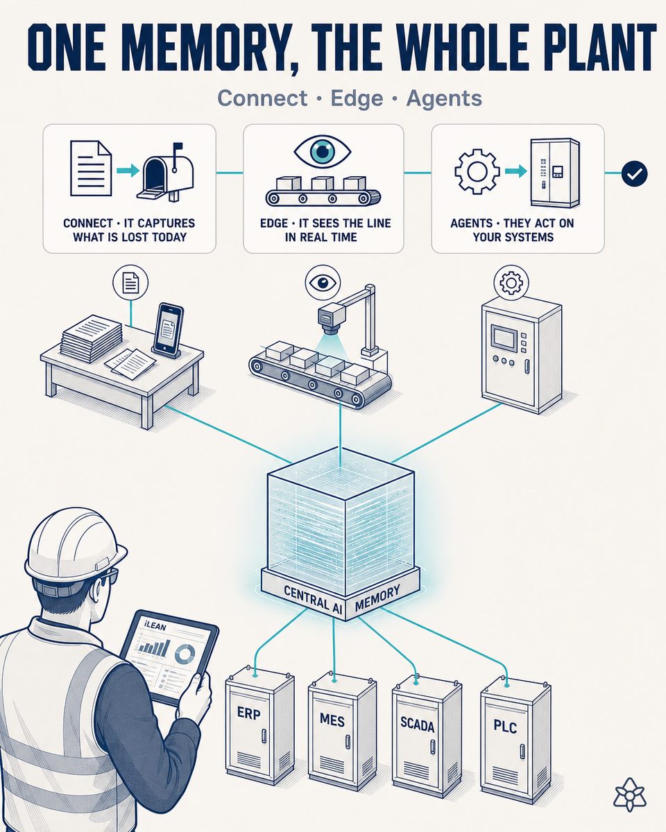 Diagram of the iLEAN architecture: Connect capturing plant documents, Edge seeing the line with AI vision and the Agents acting, all three feeding a central AI memory connected out of the box to ERP, MES, SCADA and PLC