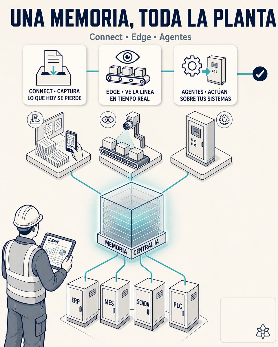 Esquema de la arquitectura de iLEAN: Connect capturando documentos de planta, Edge viendo la línea con visión IA y los Agentes actuando, los tres volcando sobre una memoria central IA conectada de serie con ERP, MES, SCADA y PLC