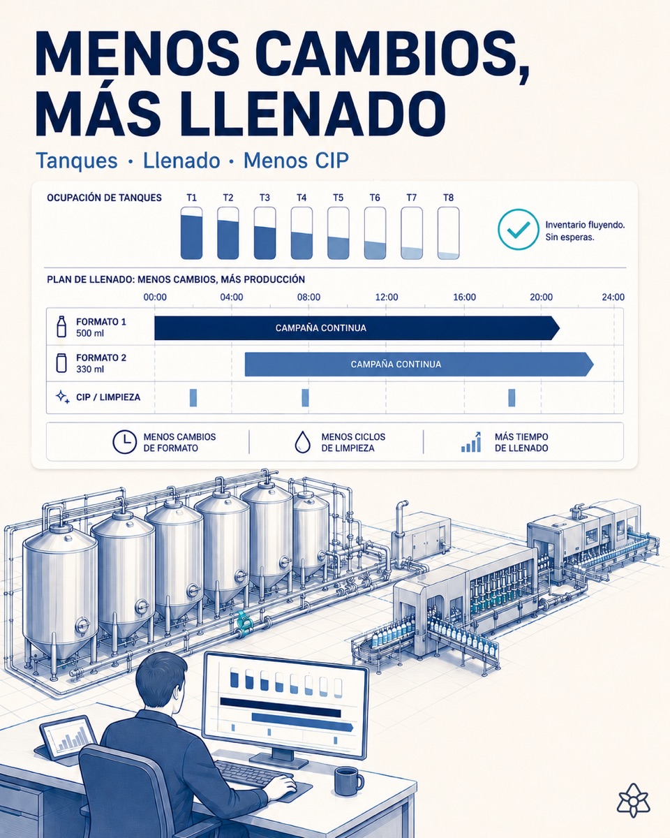 Production plan for a beverage plant showing the occupancy of the fermentation tanks and the filling line in long campaigns, with labeling planned separately