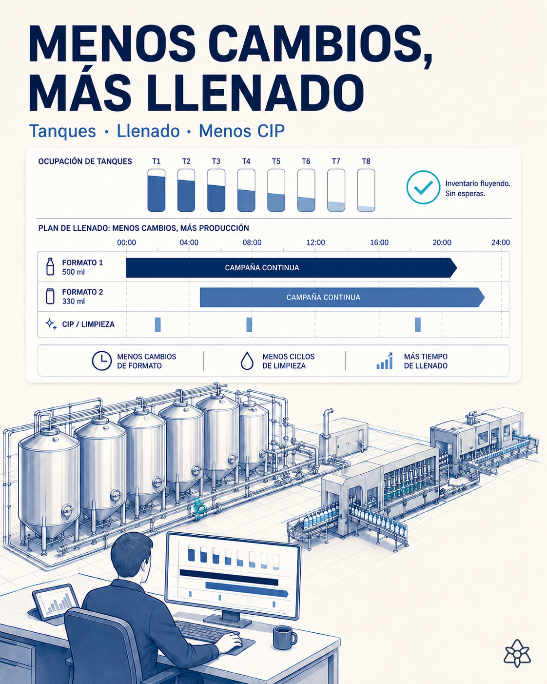 Plan de producción de una planta de bebidas con la ocupación de los tanques de fermentación y la línea de llenado en campañas largas, y el etiquetado planificado aparte