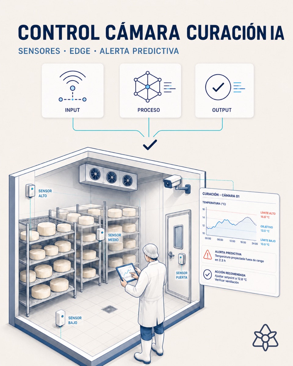 Cheese curing chamber with Edge sensors distributed across levels and a panel showing the agent predicting a deviation — AI climate control