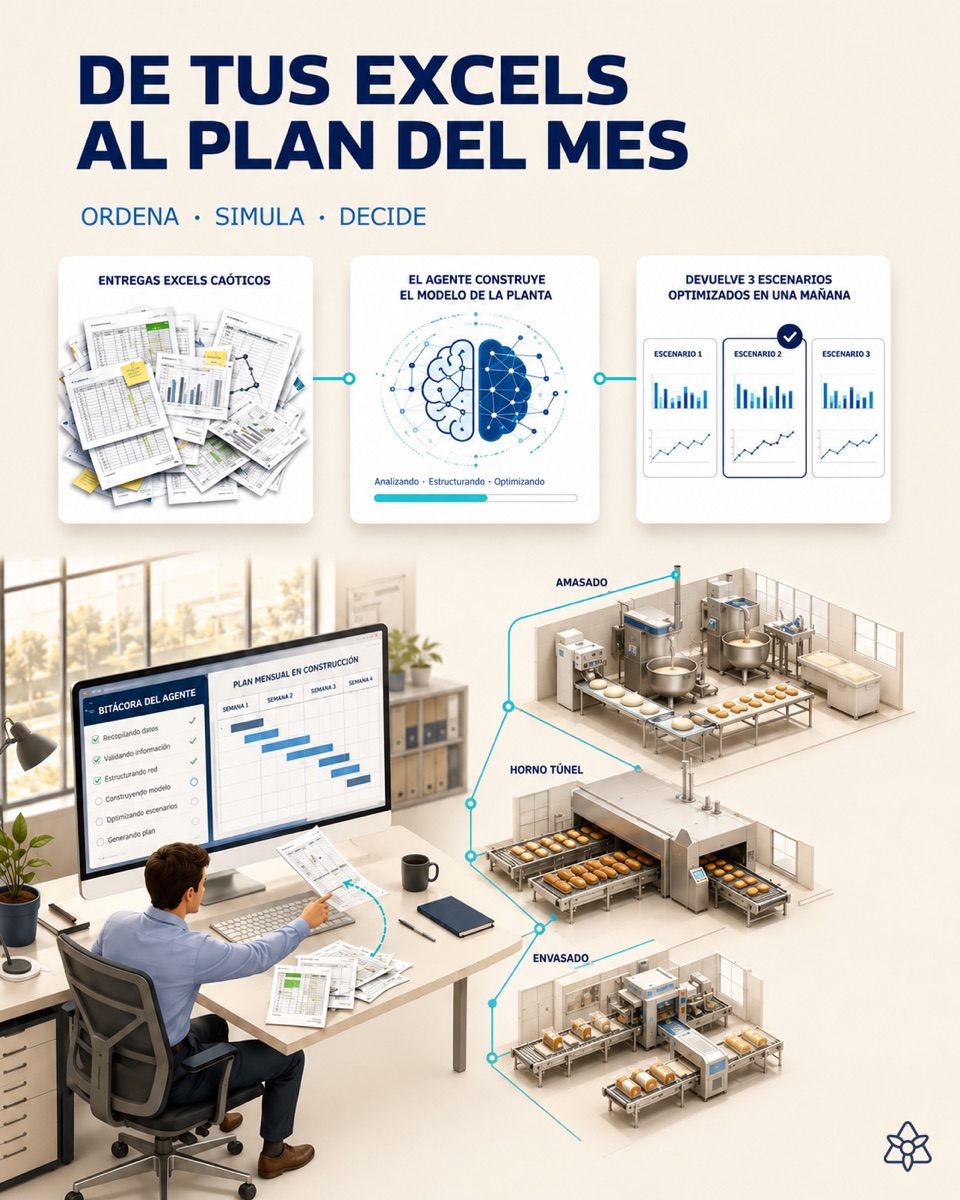 AI agent absorbing chaotic spreadsheets from a bread plant and returning an optimized production plan as a Gantt chart with three compared scenarios