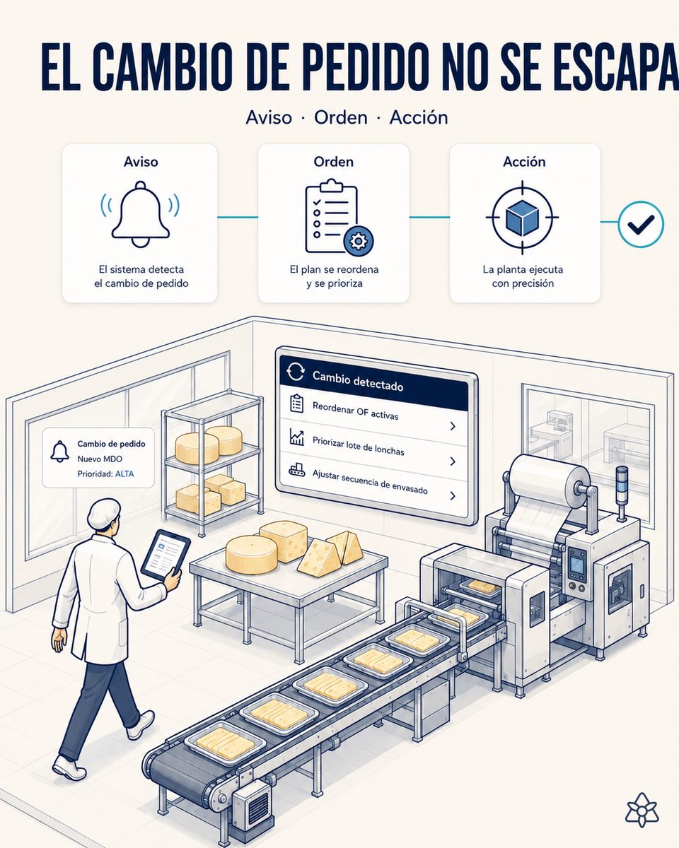 Planificador de una planta de transformación láctea revisando en el móvil un aviso de WhatsApp del retailer sobre un cambio de pedido, con las órdenes de fabricación activas de fondo — Connect detecta el mensaje en el segundo cero