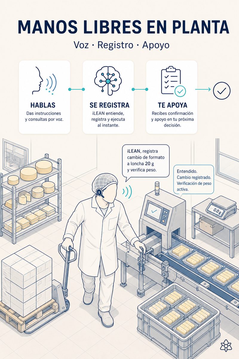 Jefe de turno de una planta de transformación láctea caminando por la sala de envasado con un pinganillo, dictando una incidencia que iLEAN Connect estructura en tiempo real