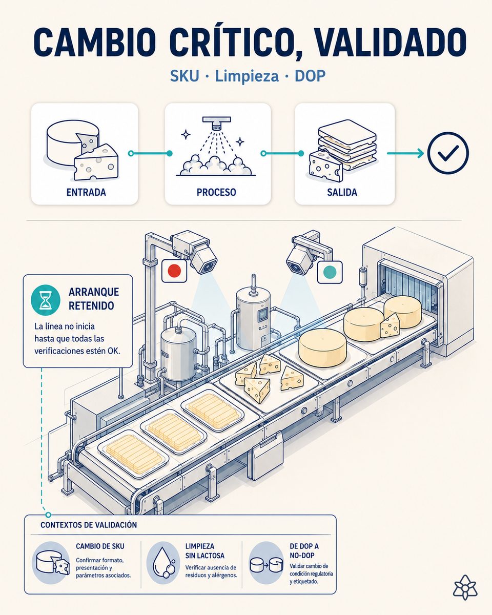 Cámara Edge verificando el cambio crítico en una línea de queso transformado — de limpieza con lactosa a sin lactosa, con JIDOKA AI reteniendo el arranque hasta el OK de calidad