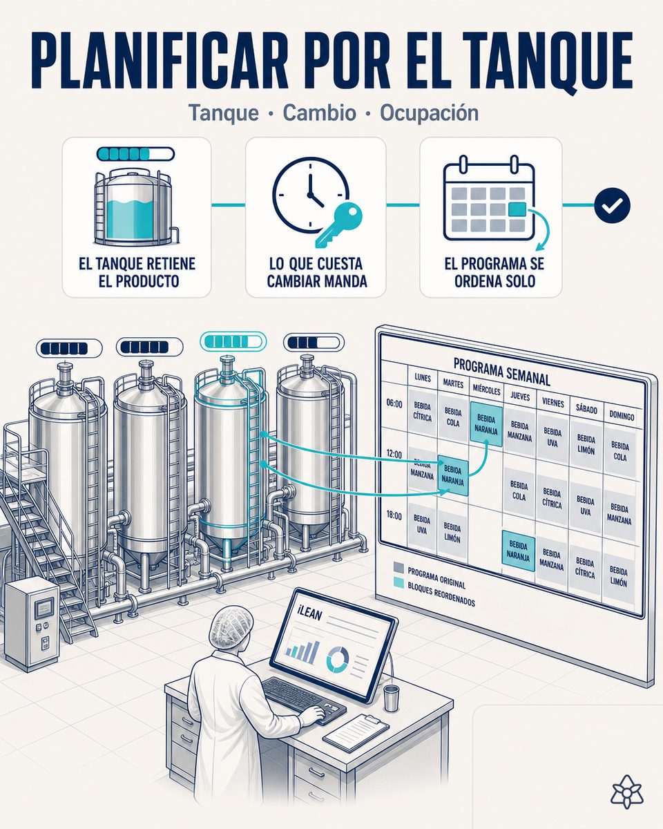 Plan de producción de una planta de bebidas con la ocupación de los tanques de fermentación y la línea de llenado en campañas largas, y el etiquetado planificado aparte