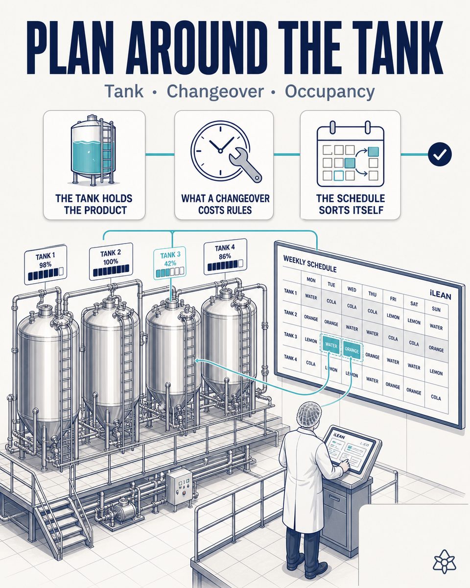 Production plan for a beverage plant showing the occupancy of the fermentation tanks and the filling line in long campaigns, with labeling planned separately