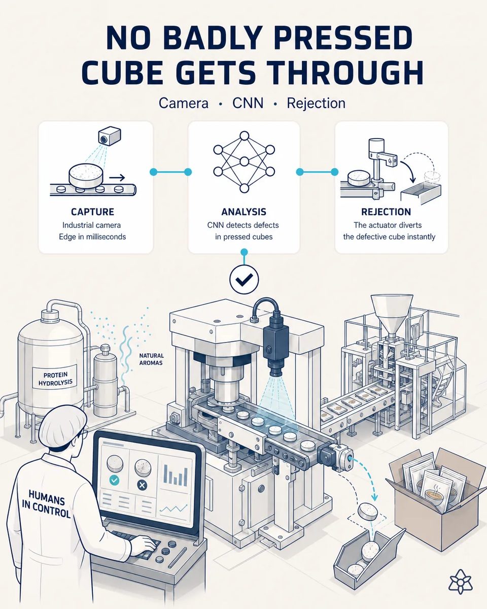 A machine vision camera and light bar sit over the discharge of a bouillon cube press, wrapped cubes moving in rows along a belt toward the cartoner, an operator watching from a control station