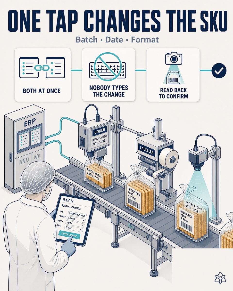 Markem-Imaje coder over a breadstick and crispbread packing line, integrated with the ERP via iLEAN Connect — no manual typing by the operator