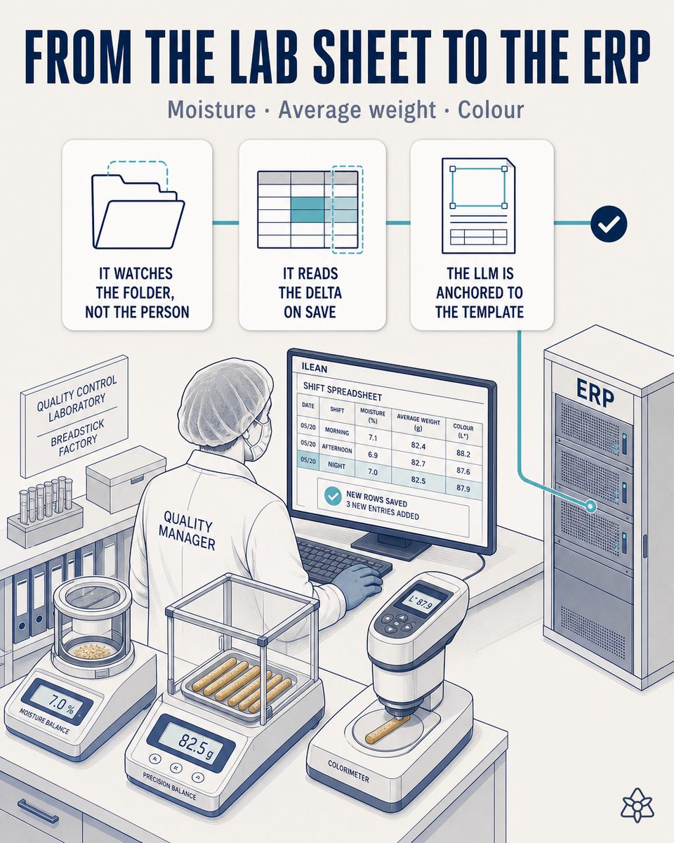 Quality control manager filling in the lab's Excel at a breadstick and crispbread factory, with iLEAN Connect absorbing each cell into the ERP