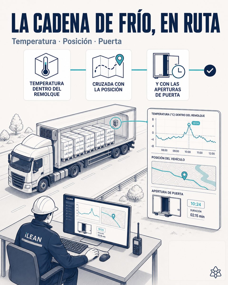 Cisterna refrigerada de leche con sensor IoT y panel de telemetría GPS + temperatura sincronizado en cabina — IA de cadena de frío
