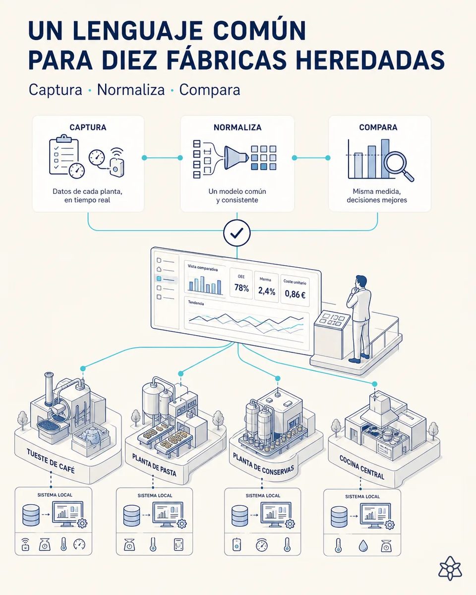 Panel corporativo comparando merma y rendimiento de varias plantas de café, conservas y culinarios con las mismas definiciones, con las cuatro tecnologías de proceso representadas