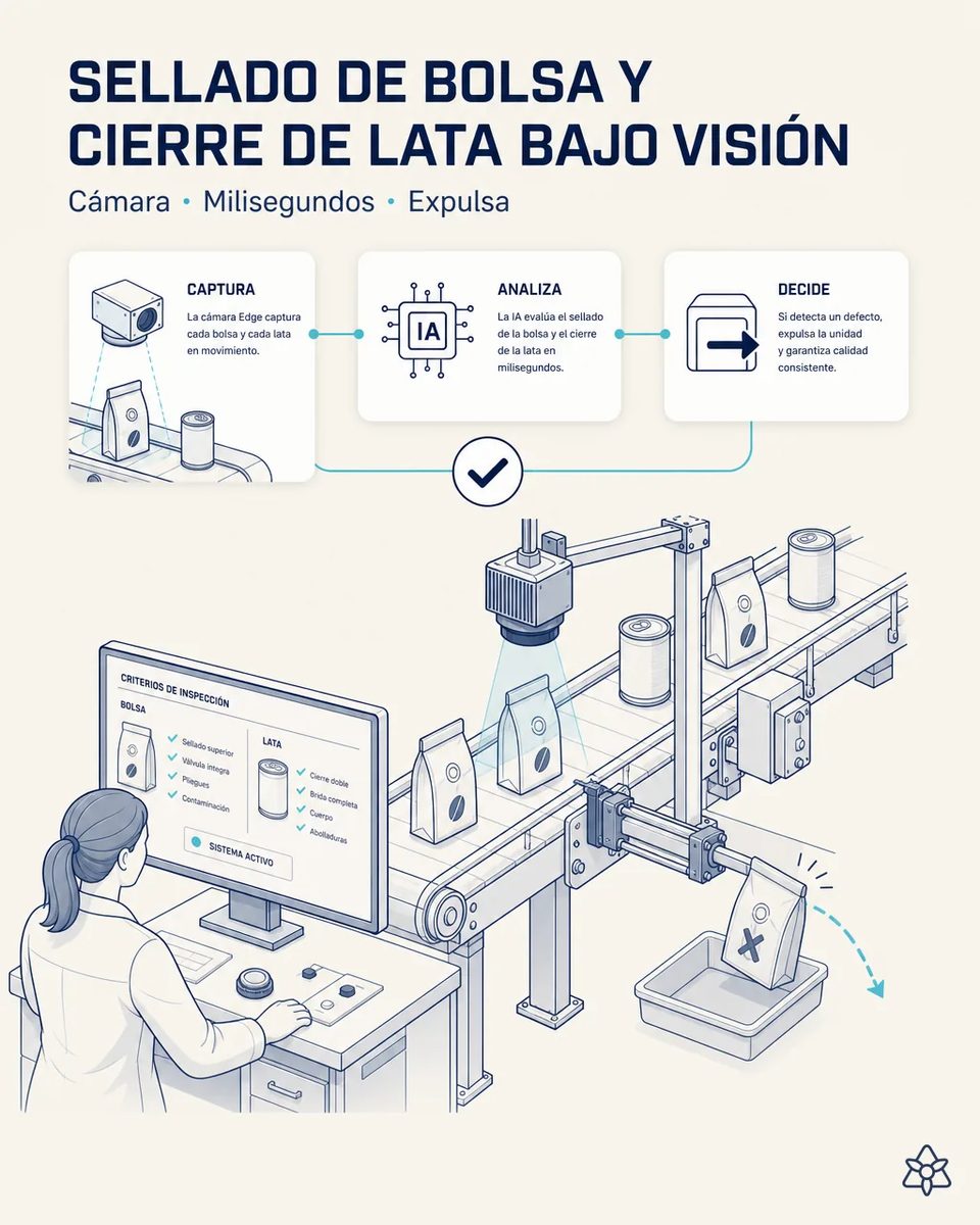 Cámara industrial sobre la línea de envasado inspeccionando el sellado de bolsas de café con válvula desgasificadora, con la unidad defectuosa expulsada antes del embalaje