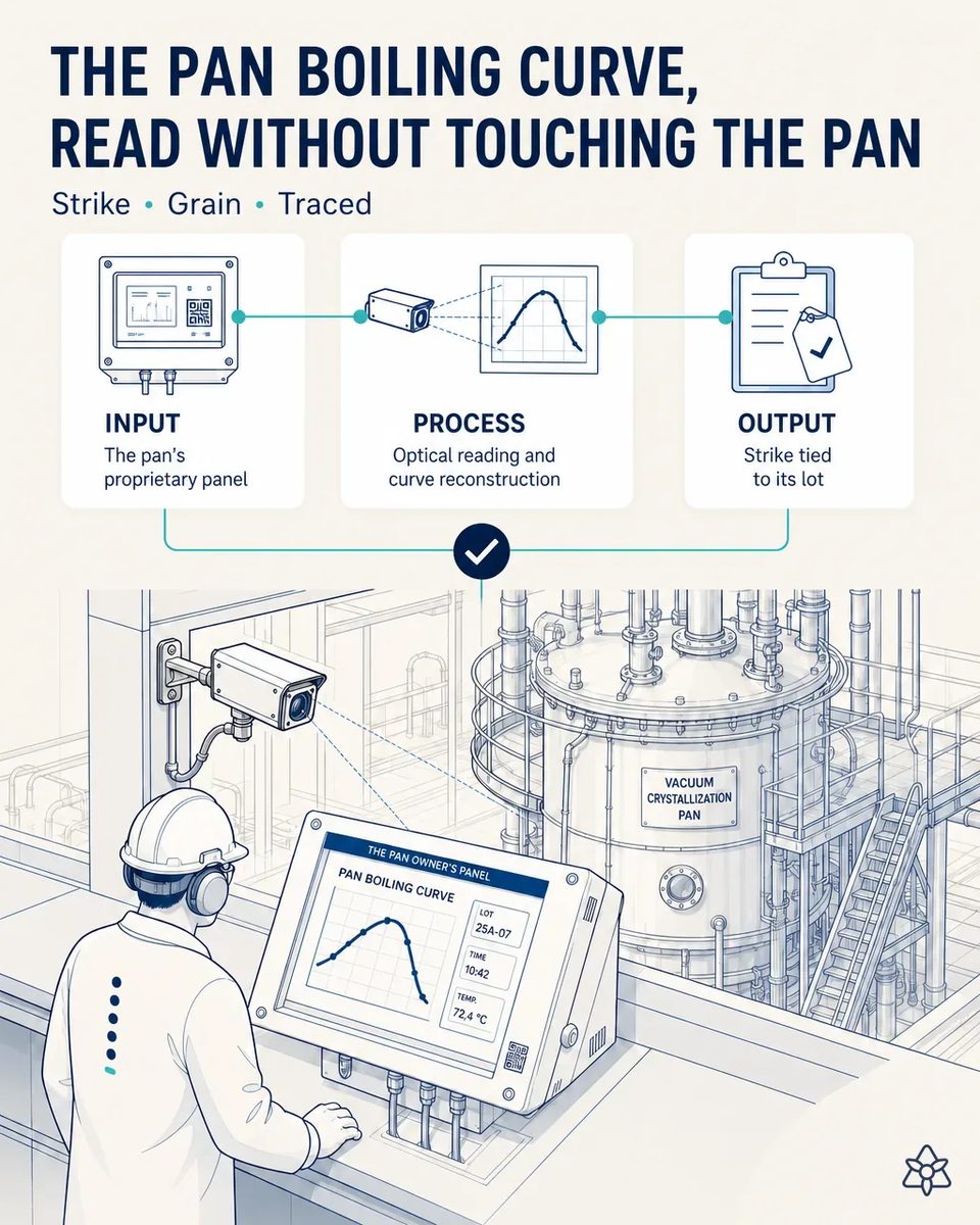 Fixed industrial camera in a sealed housing pointed at the proprietary panel of a vacuum crystallization pan showing the boiling curve, with the pan boiler at his station