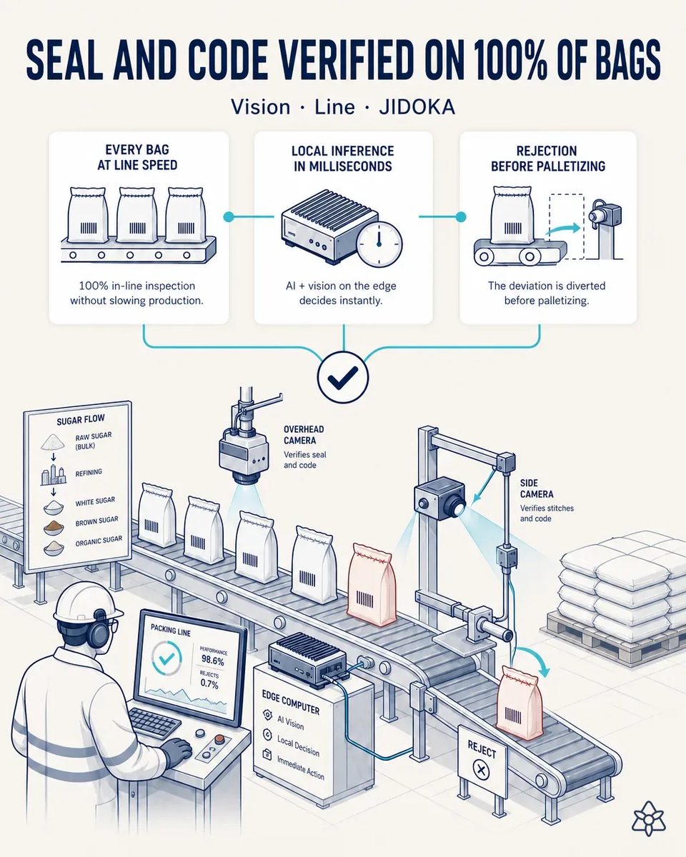 Overhead and side cameras over a sugar bagging and palletizing line verifying the stitched closure and the printed code on every 50 lb bag