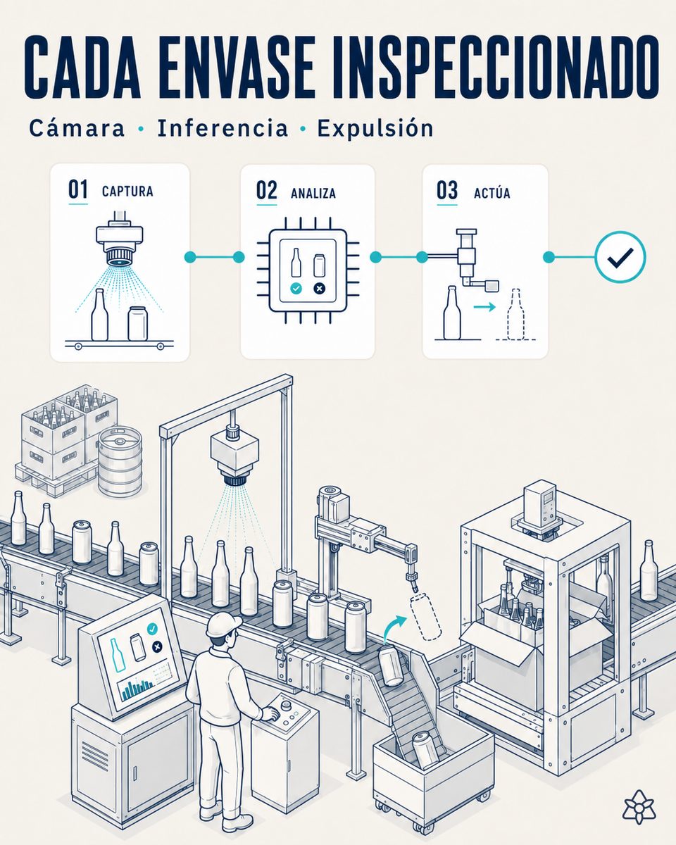 Cámaras de visión industrial inspeccionando botellas de cerveza a la salida de la llenadora y la tapadora, con expulsión automática del envase defectuoso antes de la encajonadora