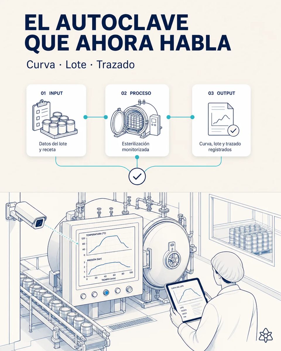 Cámara industrial fija apuntando al panel de un autoclave horizontal con las curvas de temperatura y presión en pantalla, latas en la cinta de entrada y un operario revisando la curva del lote en una tableta