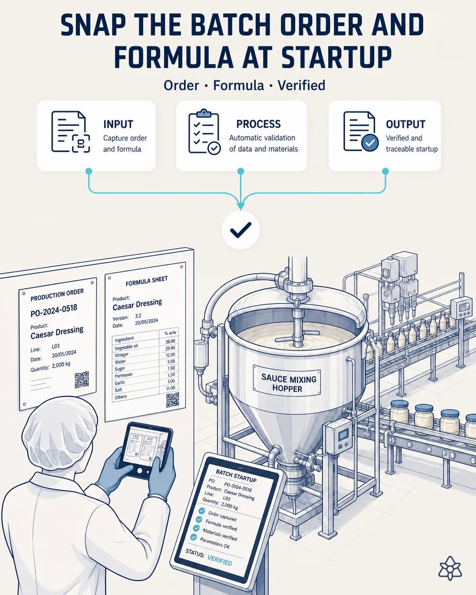 Operator in hairnet and gloves photographing a production order and a dressing formula sheet pinned to a board, beside a sauce mixing hopper and a jar filling line, with a startup tablet showing the batch verified