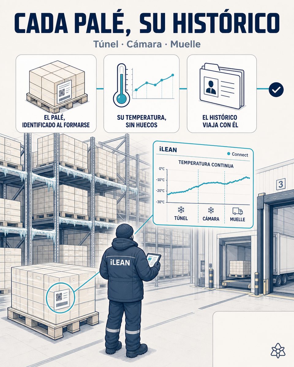 Cámara de congelación -25°C con pallets etiquetados, sensores IoT en techo y pasillos, carretillero con terminal mostrando histórico térmico por pallet — iLEAN