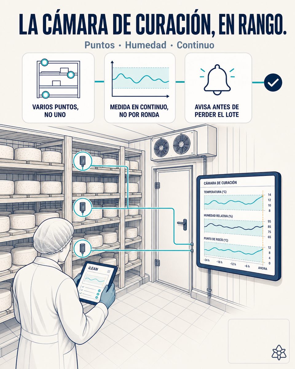 Cámara de curación de queso con sensores Edge distribuidos por niveles y panel con agente prediciendo desviación — control IA del clima