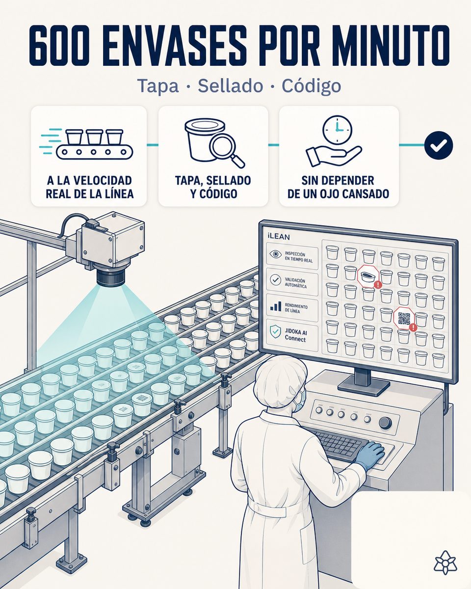 Línea de envasado de yogur multi-carril con cámaras Edge sobre llenadora y termoselladora, operario en consola viendo envase rechazado — control IA en alta cadencia