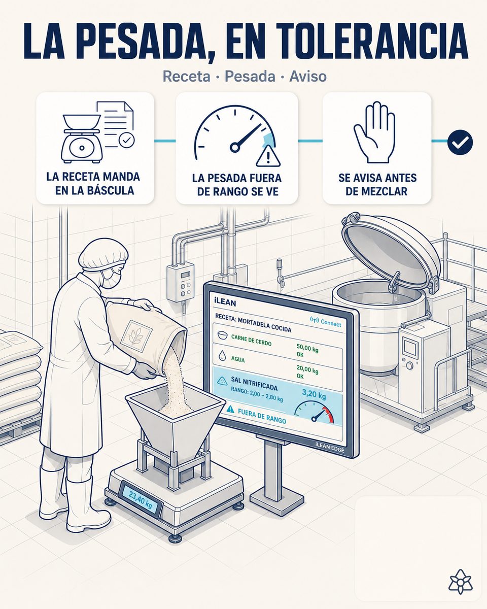 Operario dosificando ingredientes sobre báscula en planta alimentaria mientras iLEAN cruza la pesada con la receta activa de la orden de fabricación — control de receta y dosificación con IA