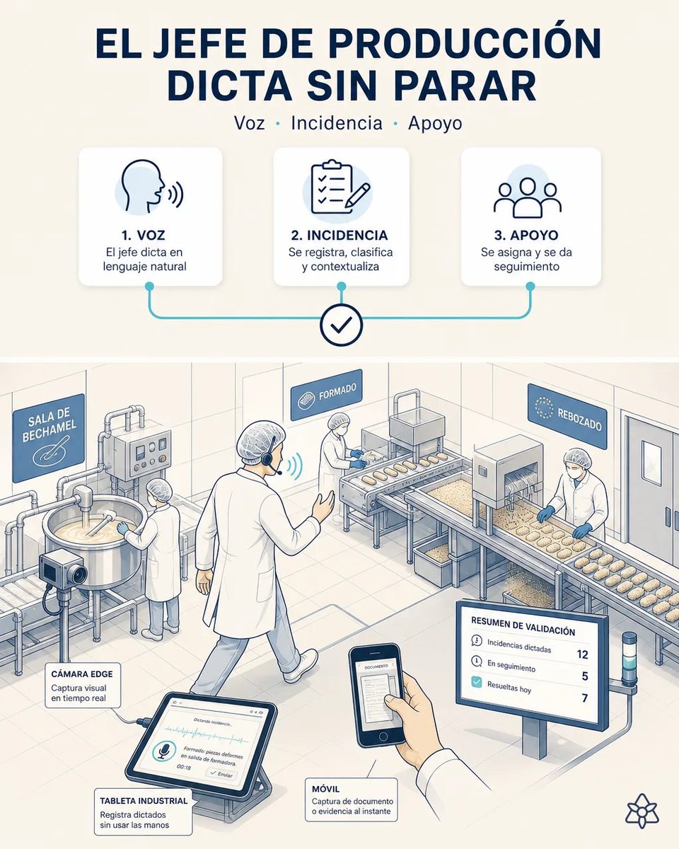 Jefe de producción con auricular caminando entre la sala de bechamel, la mesa de formado y la zona de empanado, mientras la tableta transcribe la incidencia que está dictando y una pantalla muestra el recuento del turno