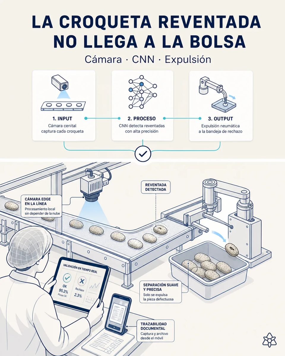 Cámara cenital sobre la cinta detectando una croqueta reventada mientras un brazo neumático la aparta a la bandeja de rechazo, con la tableta mostrando el porcentaje de piezas correctas del lote