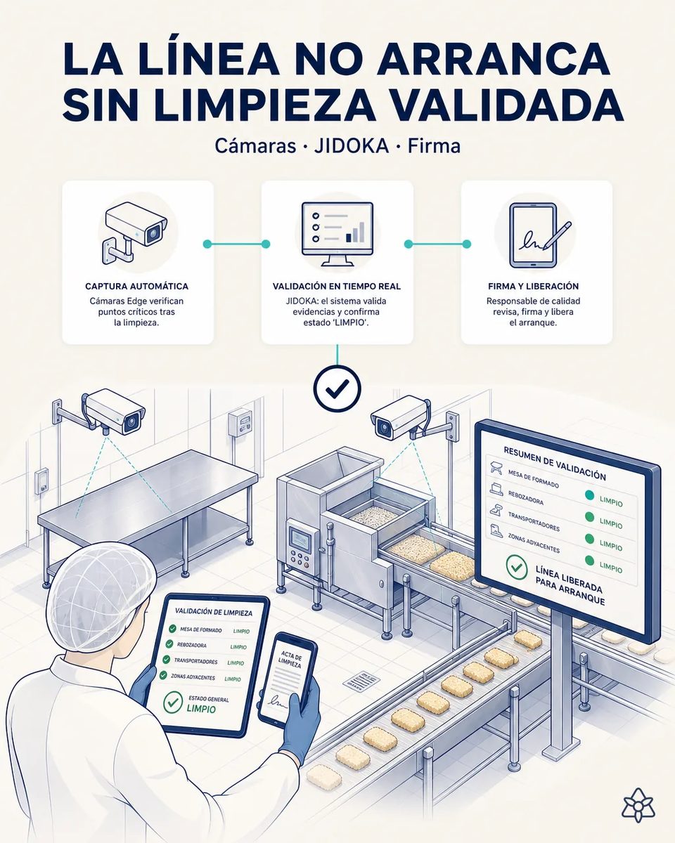 Dos cámaras Edge enfocando la mesa de formado y la máquina de empanado tras la limpieza, con el acta firmada en la tableta y el panel que declara la línea liberada para arrancar la siguiente referencia