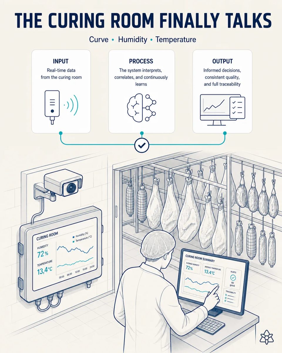 Preserve curing-room panel readings with their batch context — IRIS Connect