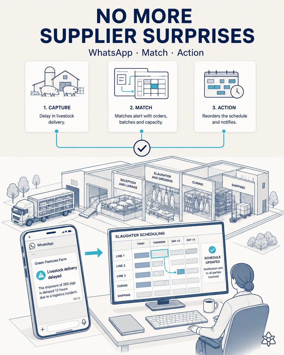 Turn a livestock delivery alert into a reviewed schedule proposal — IRIS Connect