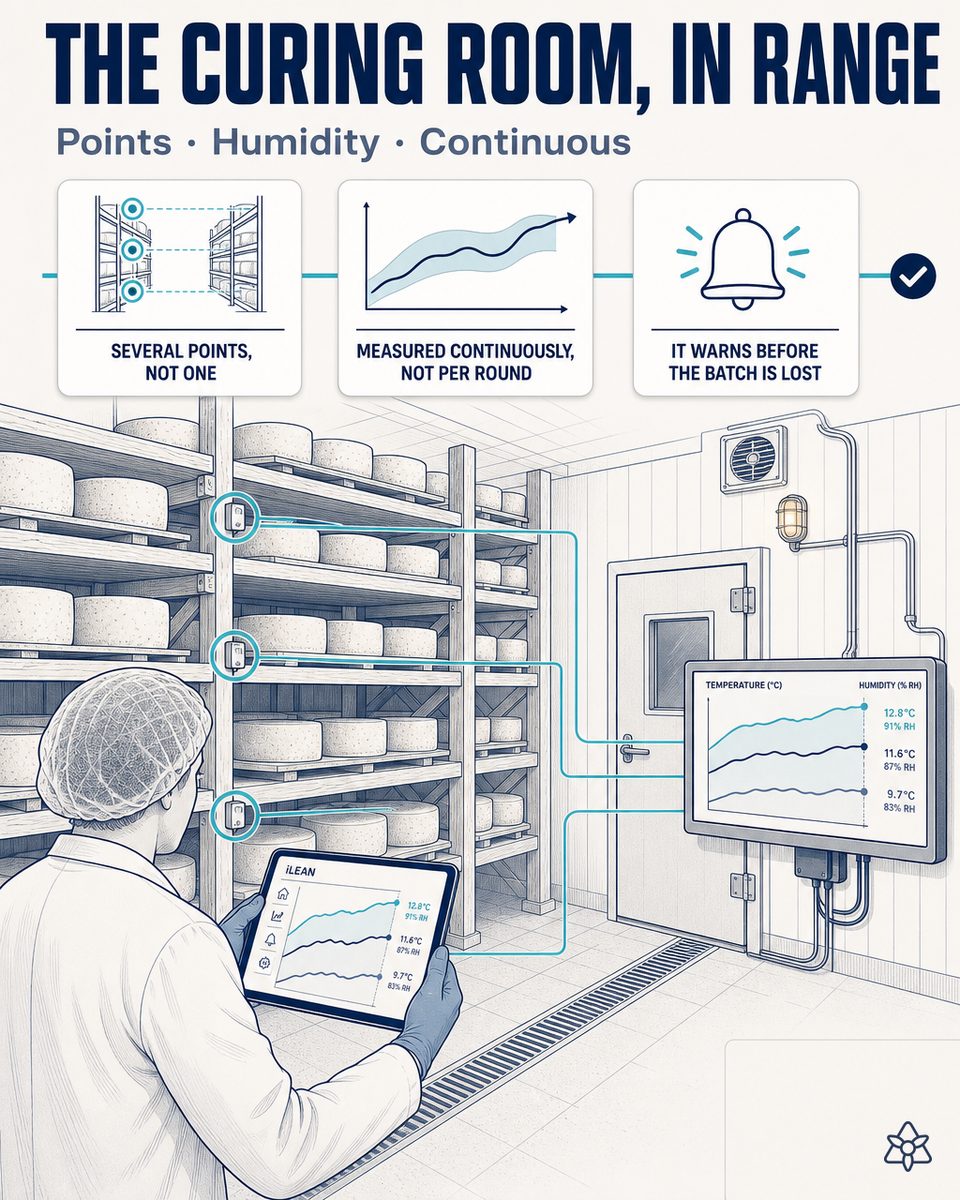 Cheese curing chamber with Edge sensors distributed across levels and a panel showing the agent predicting a deviation — AI climate control