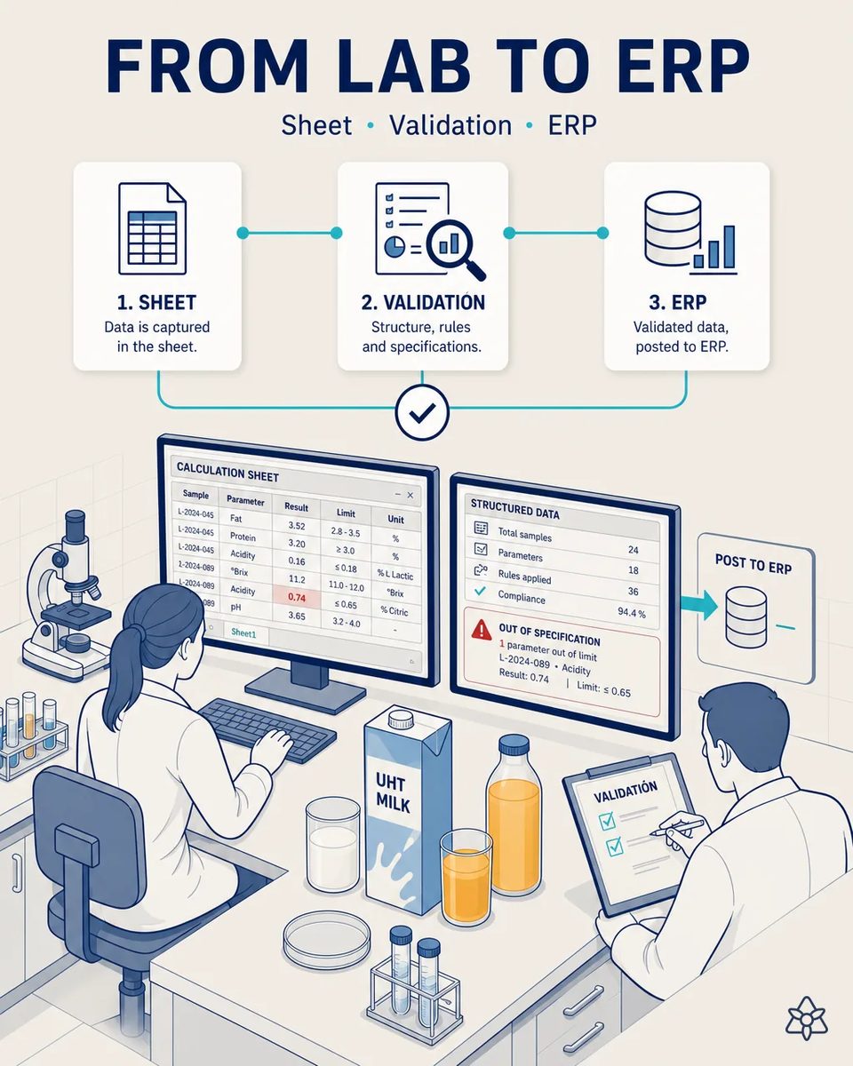 Dairy lab with a technician entering results into a spreadsheet, a UHT milk carton and a glass of orange juice on the bench, and an out-of-specification acidity result flagged on a second screen