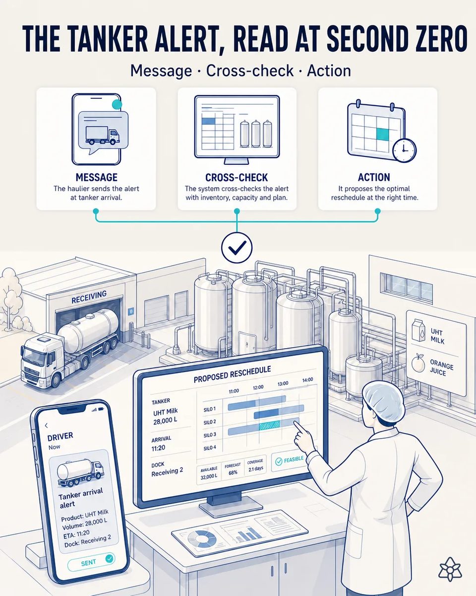 Raw milk tanker at the receiving bay of a dairy plant, with the driver's arrival alert on a phone and a proposed silo reschedule displayed on a screen in front of a process manager