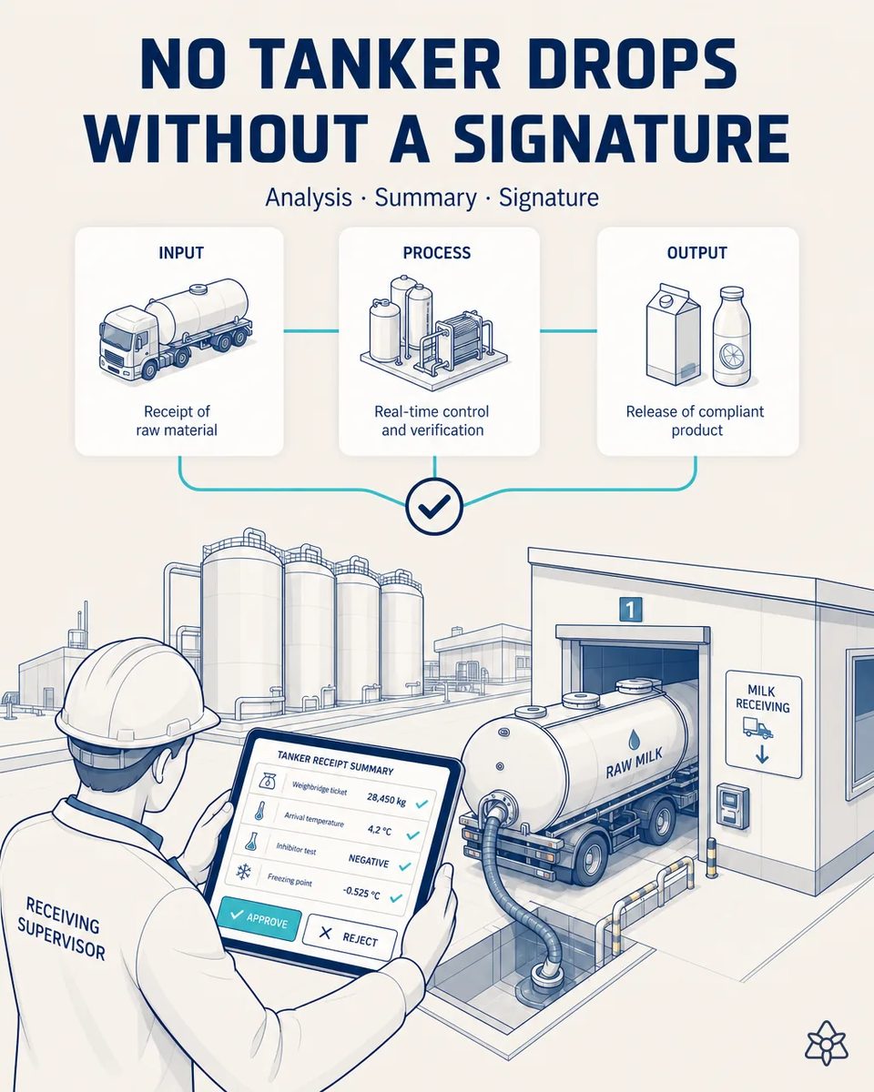Receiving supervisor in a hard hat holding a tablet with the tanker receipt summary — weighbridge ticket, arrival temperature, inhibitor test and freezing point — while a raw milk tanker discharges at the bay
