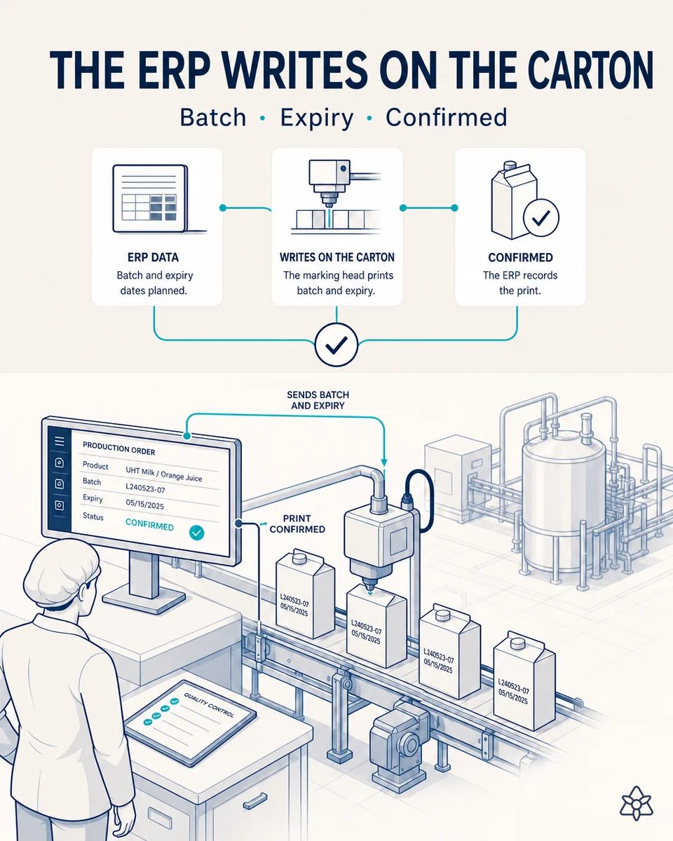 Operator watching an ERP production order screen marked confirmed while the marking head prints batch and expiry on a row of UHT cartons on the conveyor