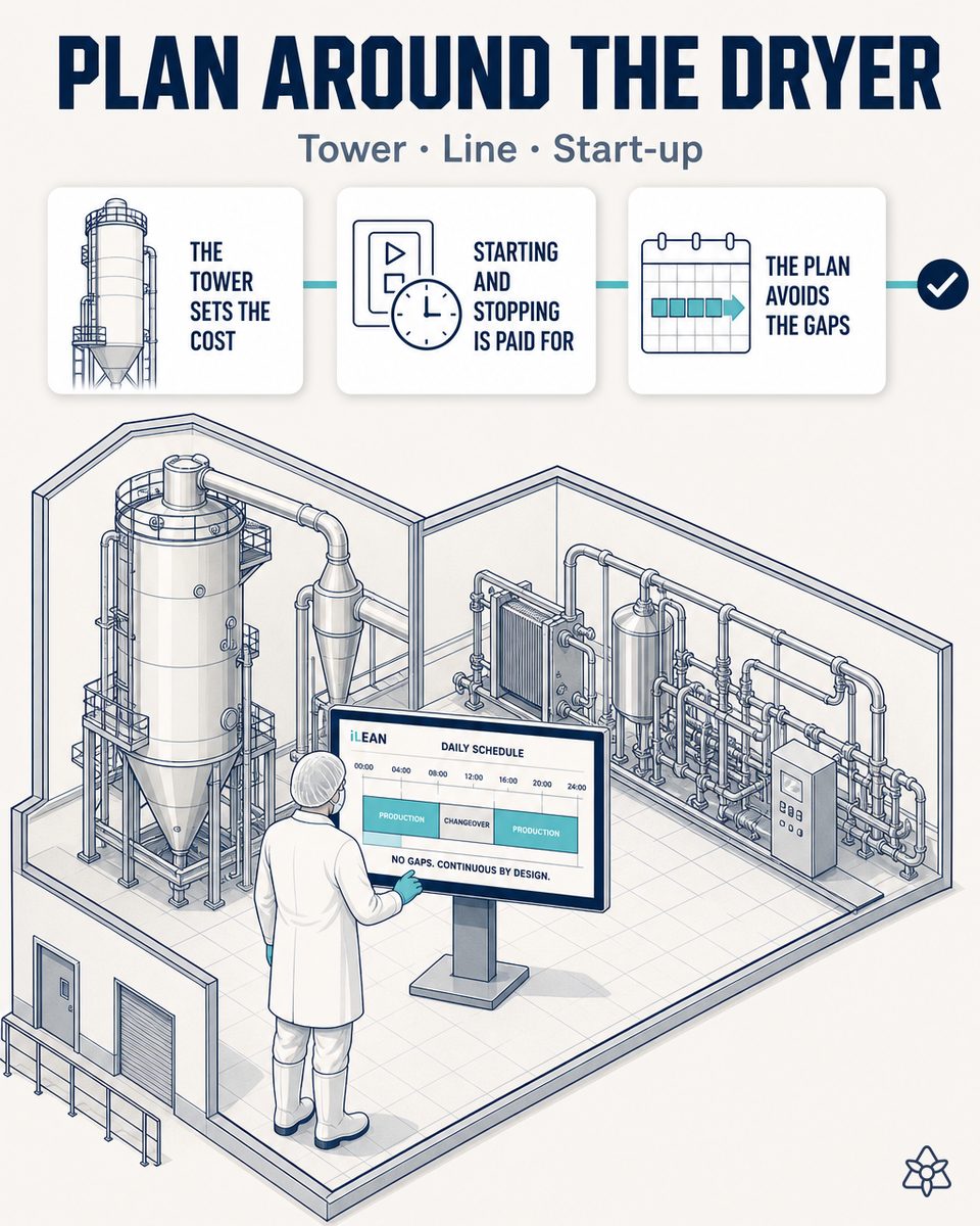 Production plan of a dairy plant with the spray-drying tower and the UHT line in long campaigns, and the packing and slicing centers planned separately