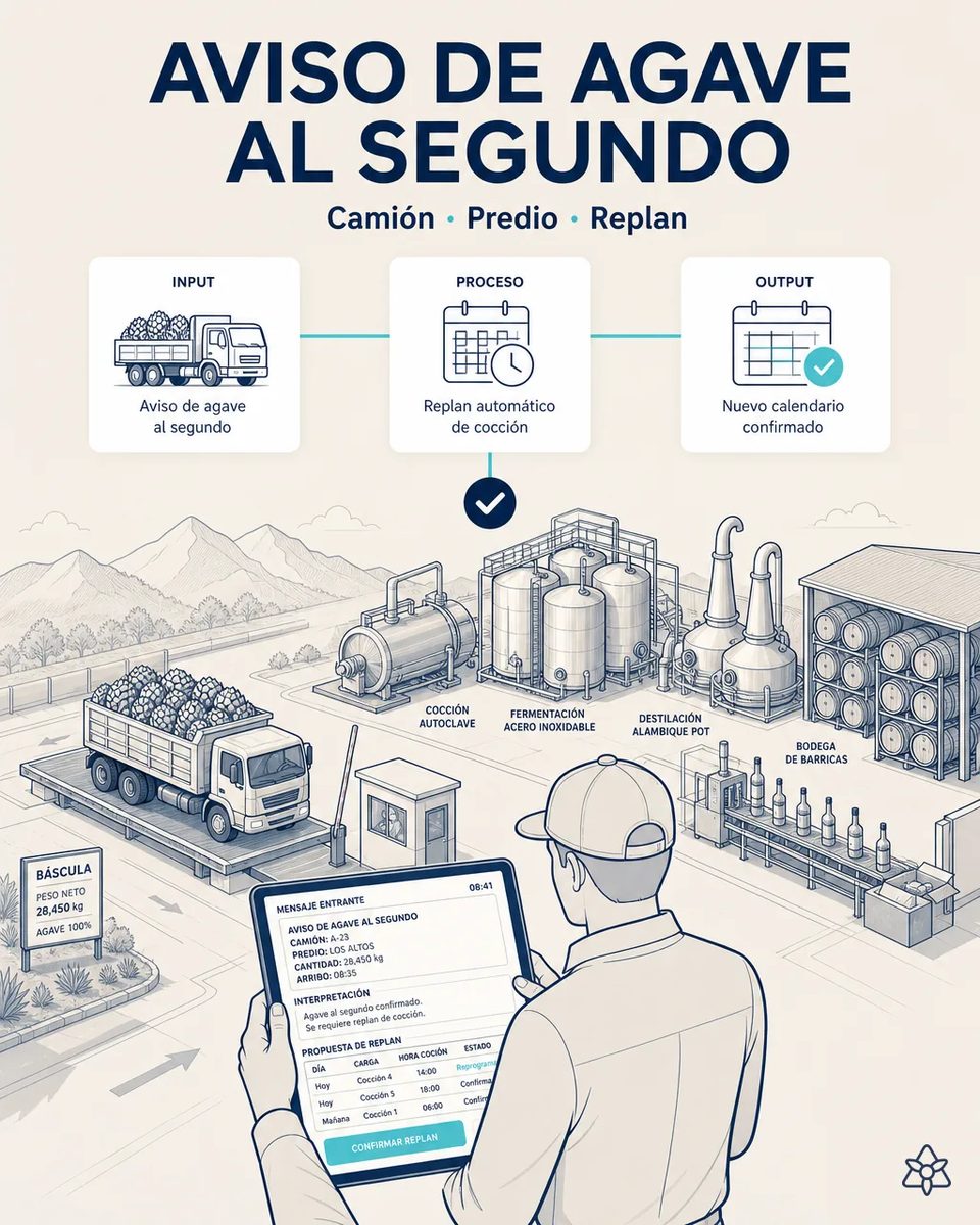 Responsable de producción con una tableta que muestra el aviso de un camión de agave y la propuesta de replanificación de cocción, con el camión de piñas sobre la báscula al fondo