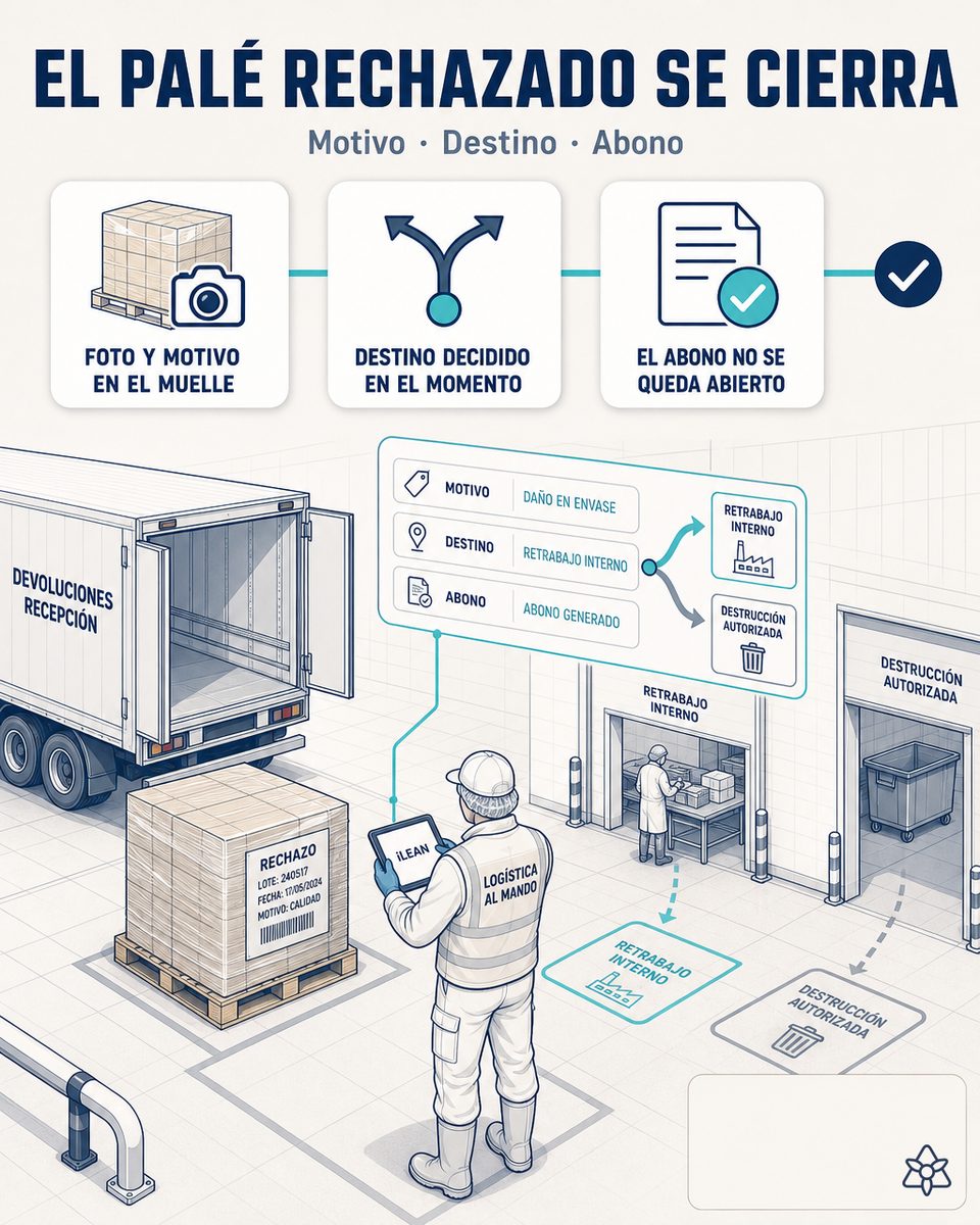 Muelle de expediciones de planta alimentaria con palet devuelto y pantalla mostrando el expediente de devolución vinculado al lote por iLEAN — logística inversa con IA